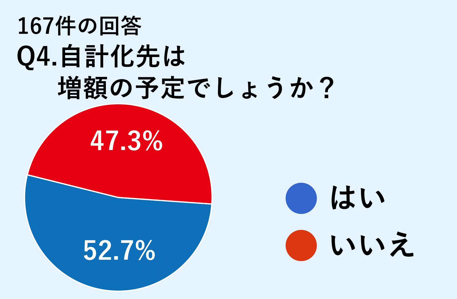 「インボイス制度に伴う料金プランについてのアンケート」結果？
