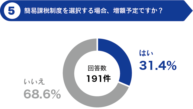 簡易課税制度を選択する場合、増額予定ですか？